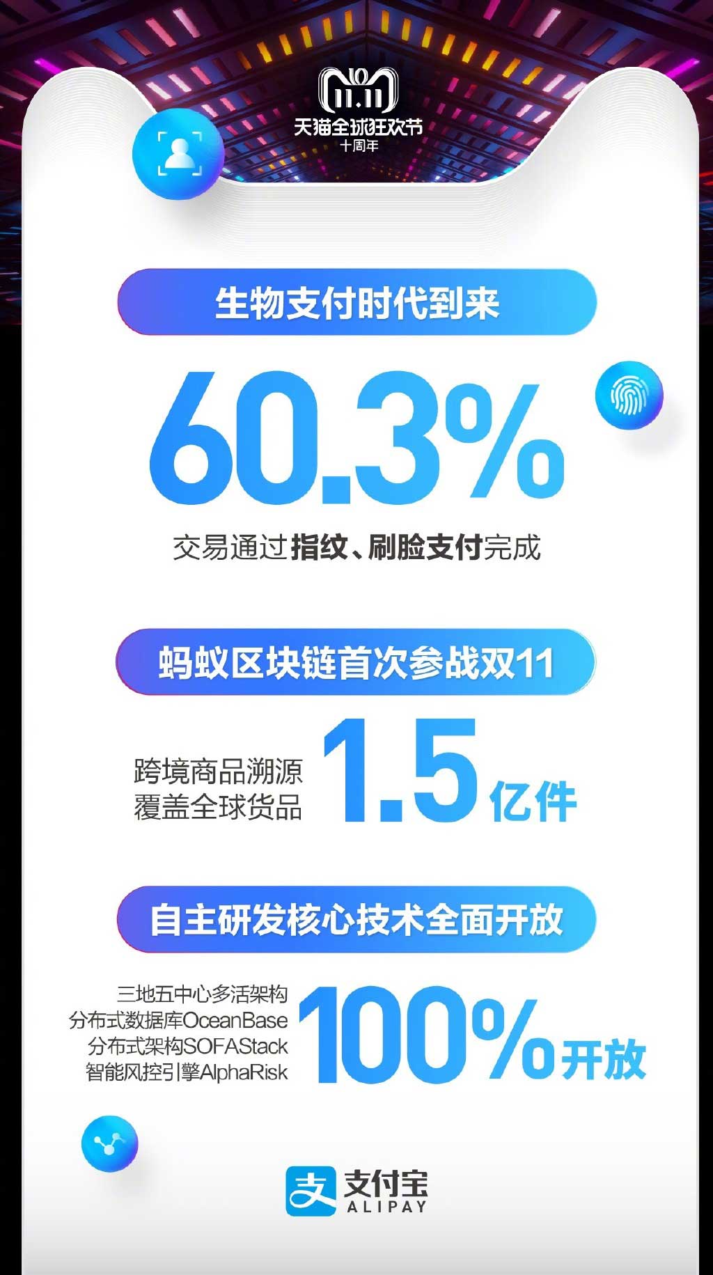 2018双11新突破!新纪录!